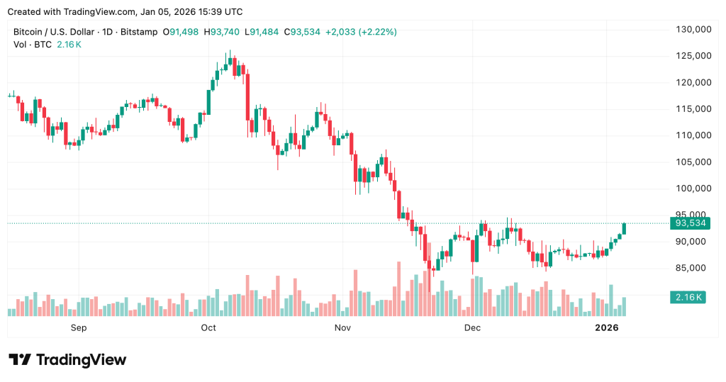 Memecoin зростає - графік цін на біткойн