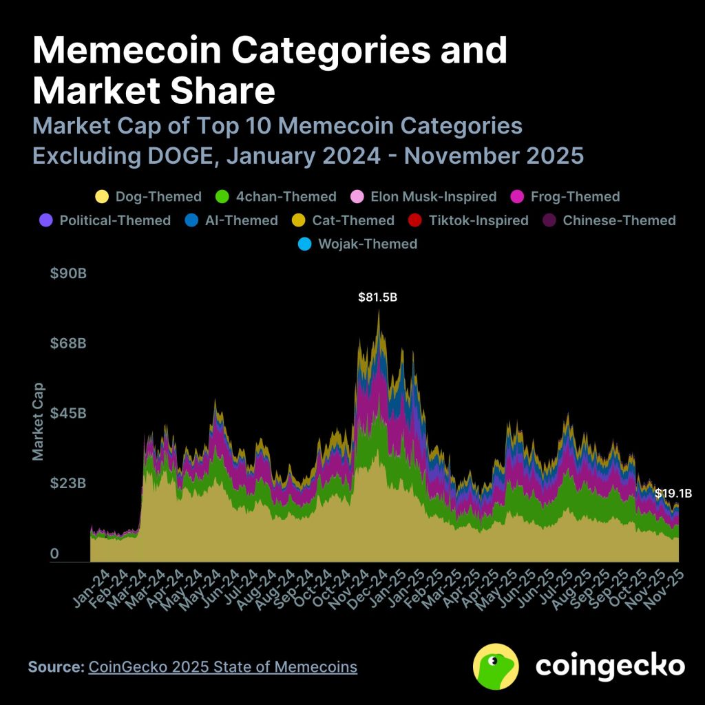 Memecoin зростає - Категорії Memecoin і частка ринку