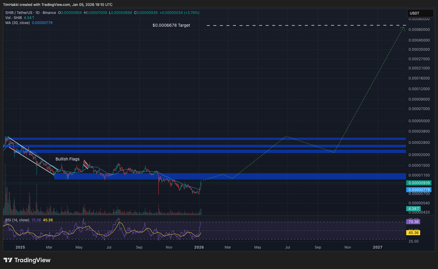 Claude AI predicted price chart for XRP Shiba Inu and Solana through end of 2026