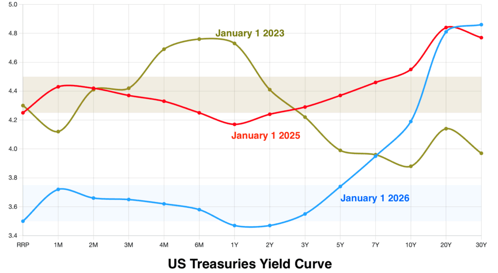 US Treasury Yield Curve Chart