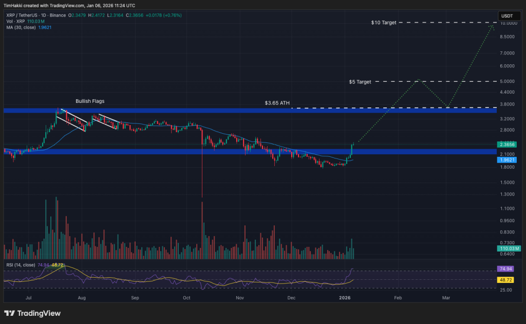 XRP, loại tiền điện tử tốt nhất.