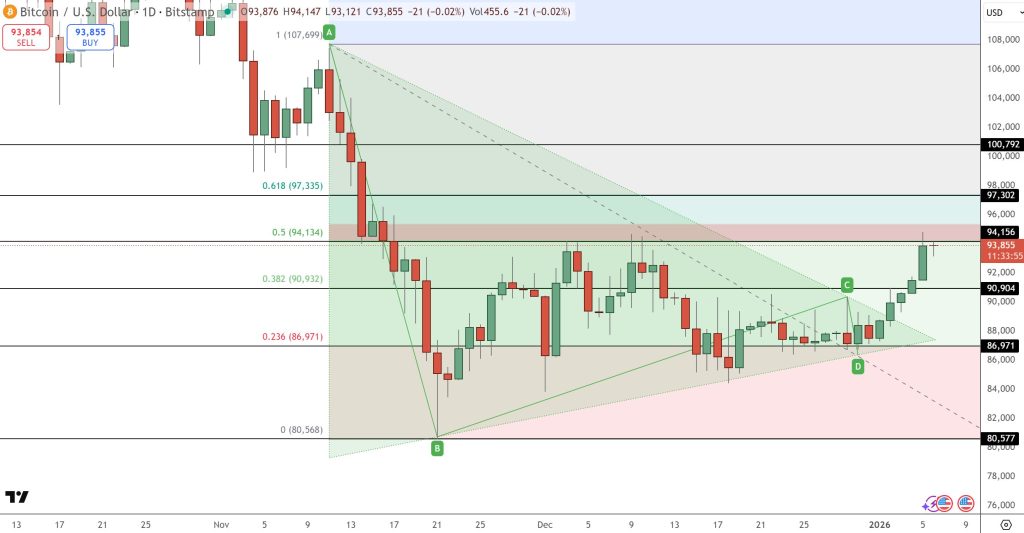 ราคา Bitcoin ทรงตัวท่ามกลางความตึงเครียดทางการเมืองในเวเนซุเอลา