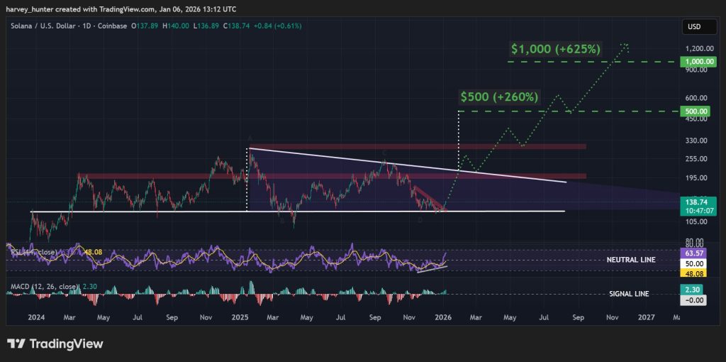 Biểu đồ SOL/USD 1 ngày, kênh giảm giá kéo dài cả năm. Nguồn: TradingView.