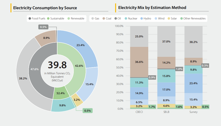 Bitcoin Mining Greenhouse - Electricity Consumption by Source & Electricity Mix by Estimation Method Charts
