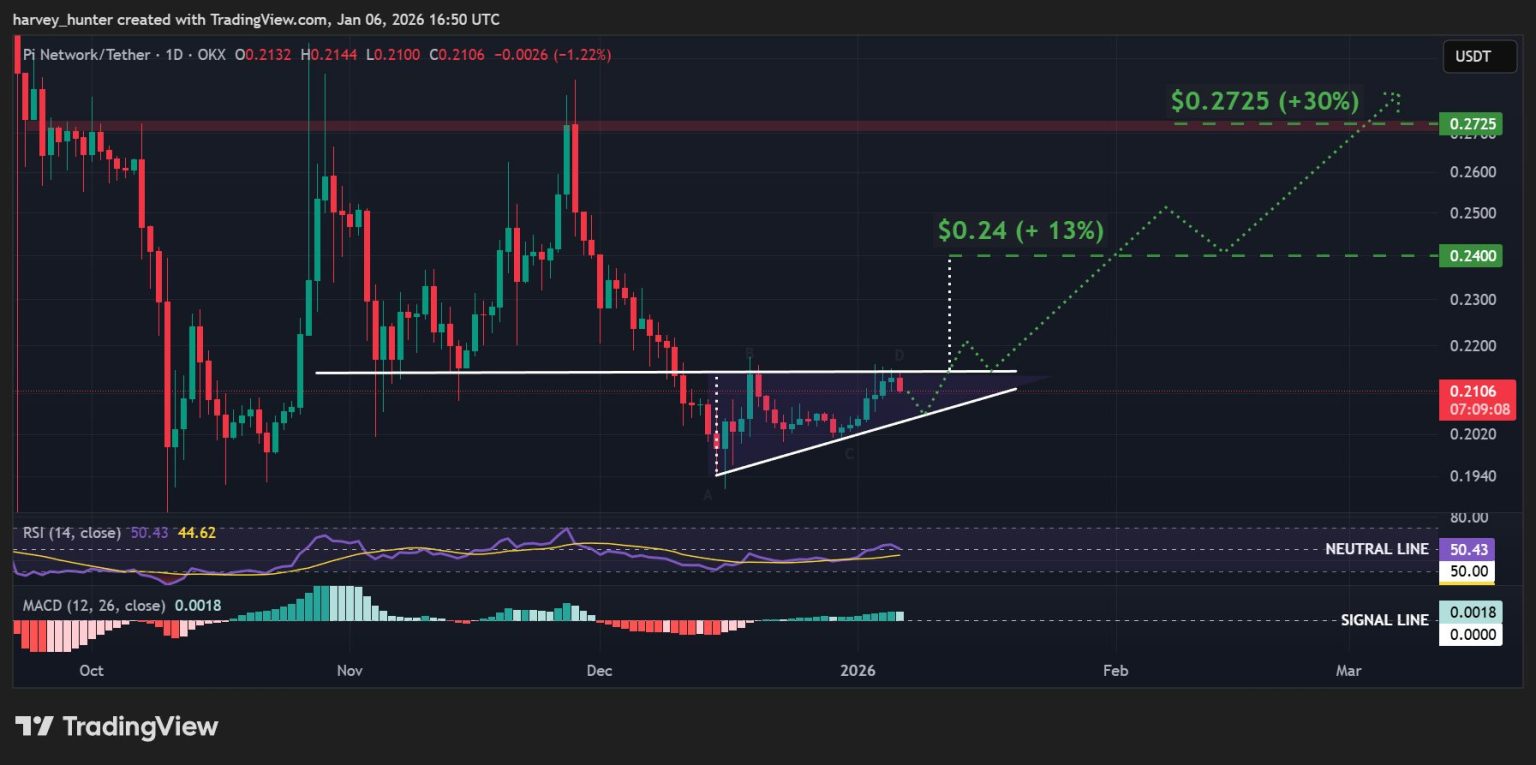 Pi Coin Price Prediction: On-Chain Data Shows Strange Rise in Trading ...