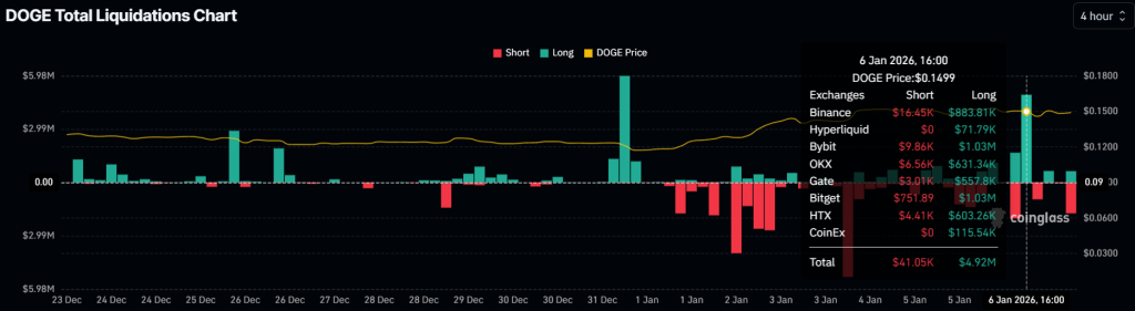 Dogecoin 4-hour liquidations. Source: Coinglass.