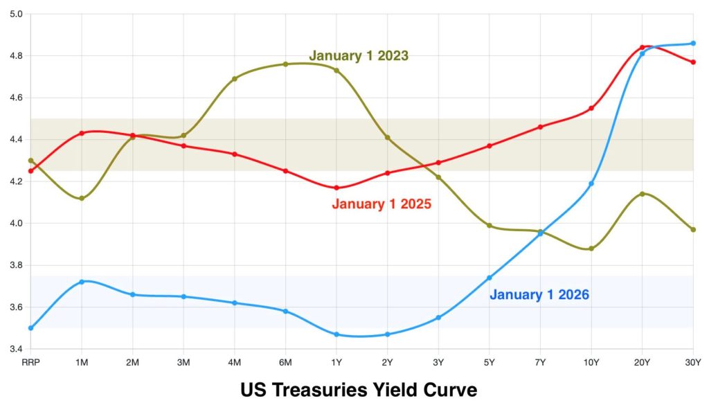 Dalio Dollar Gold - US Treasury Yield Curve Chart