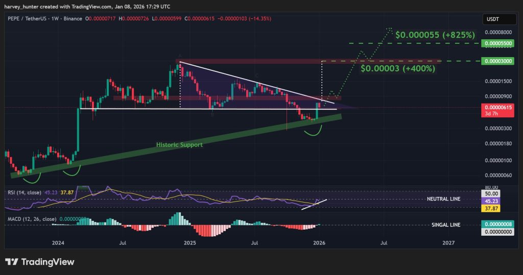 PEPE USDT 1-week chart, descending triangle back in play. Source: TradingView.