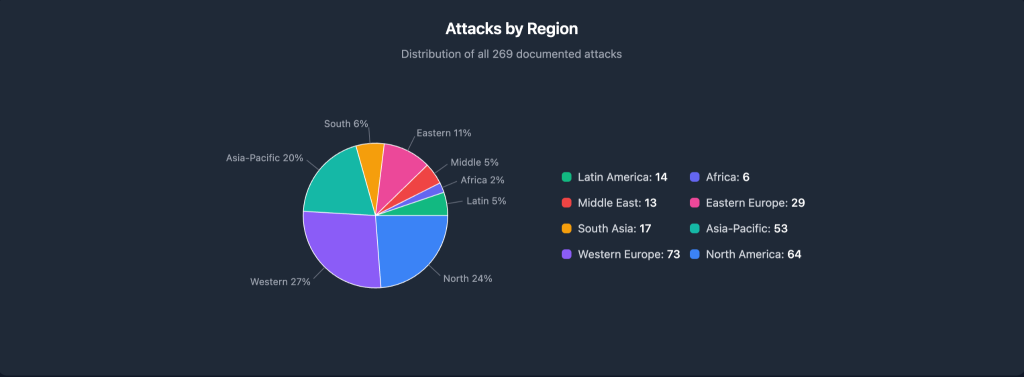 Gunmen Steal Crypto USB in France - Attacks by Region Chart