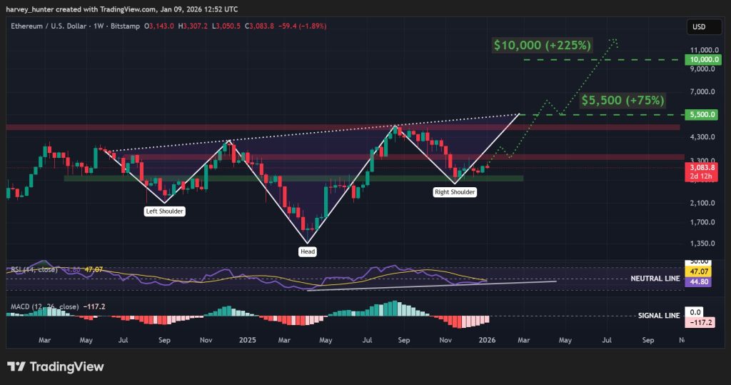 ETH USD 1-week chart, head-and-shoulders pattern. Source: TradingView.