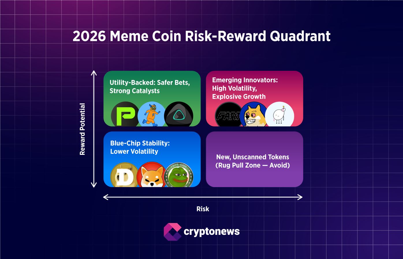 2026 Meme Coin Risk Reward Quadrant