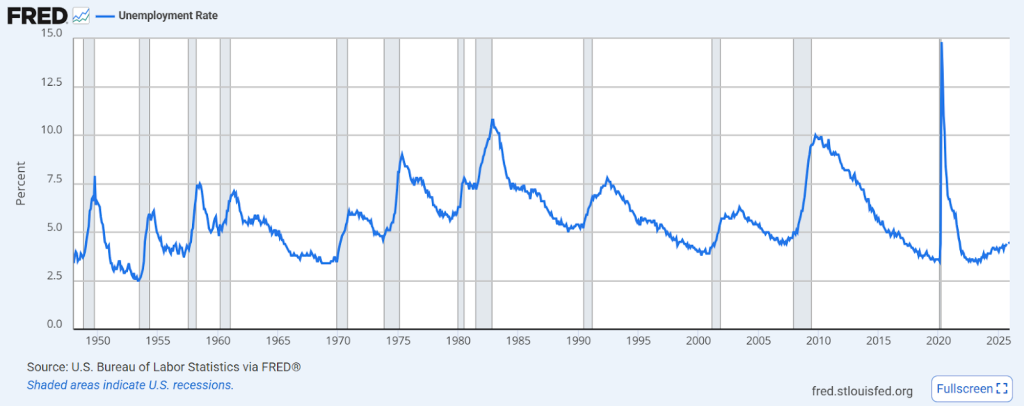 Bitcoin Strong U.S Jobs Data - Fed Unemployment Rate Chart