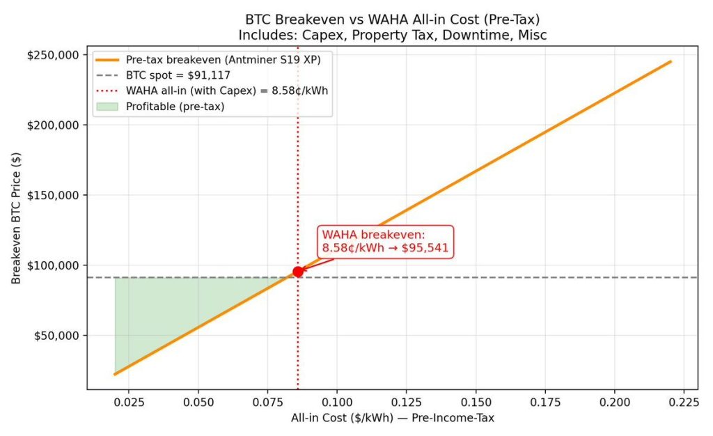 Bitcoin Price Prediction - Bitcoin Breakeven vs WAHA all-in Cost Chart