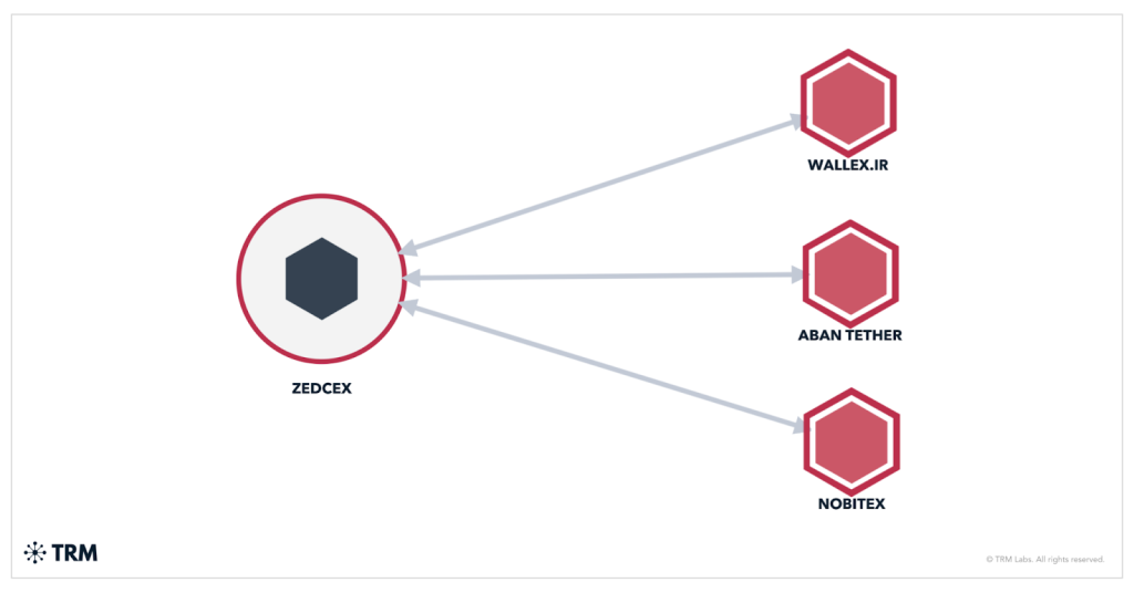 Iran UK Crypto Transactions - Zedcex Wallets Connections