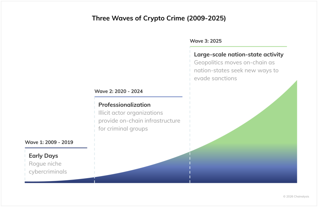 Iran UK Crypto Transactions - waves of crypto crime 2009 to 2025 chart