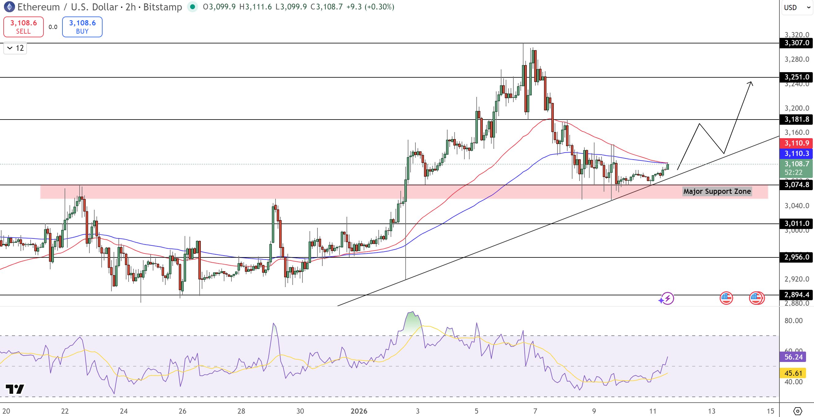 暗号資産 イーサリアム価格とステーキング状況チャート