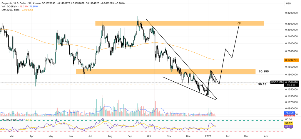 dogecoin price chart