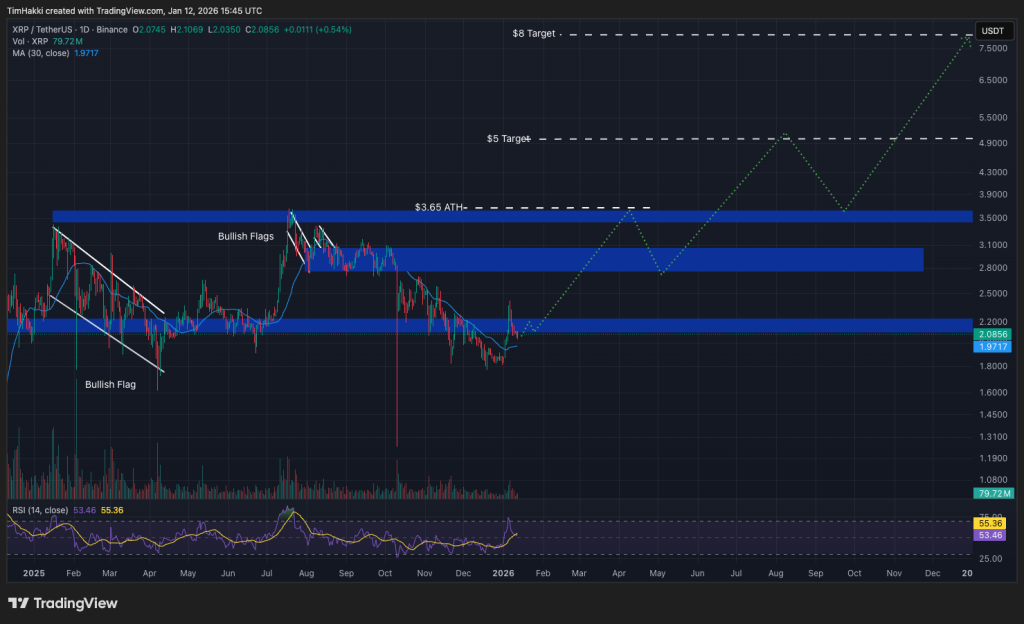 Illustration du XRP avec projections de prix haussières sur le marché crypto