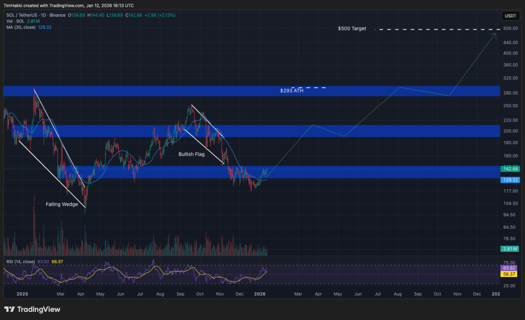 Illustration de Solana (SOL) avec projections de prix haussières sur le marché crypto