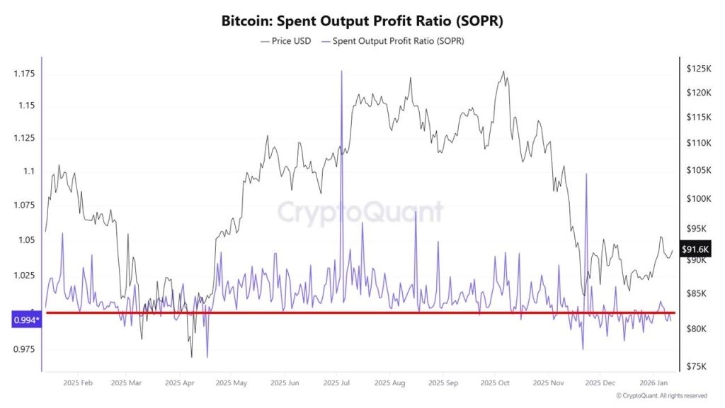 Bitcoin Altcoins Stock Rally - Bitcoin Spent Output Profit Ratio Chart
