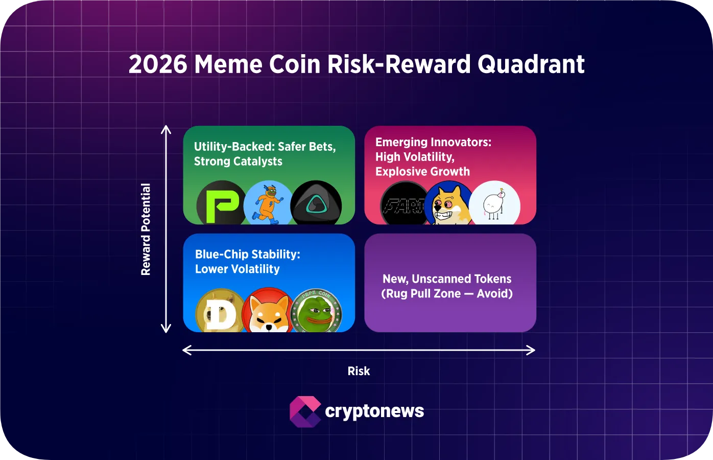 2026 Meme Coin Risk Reward Quadrant