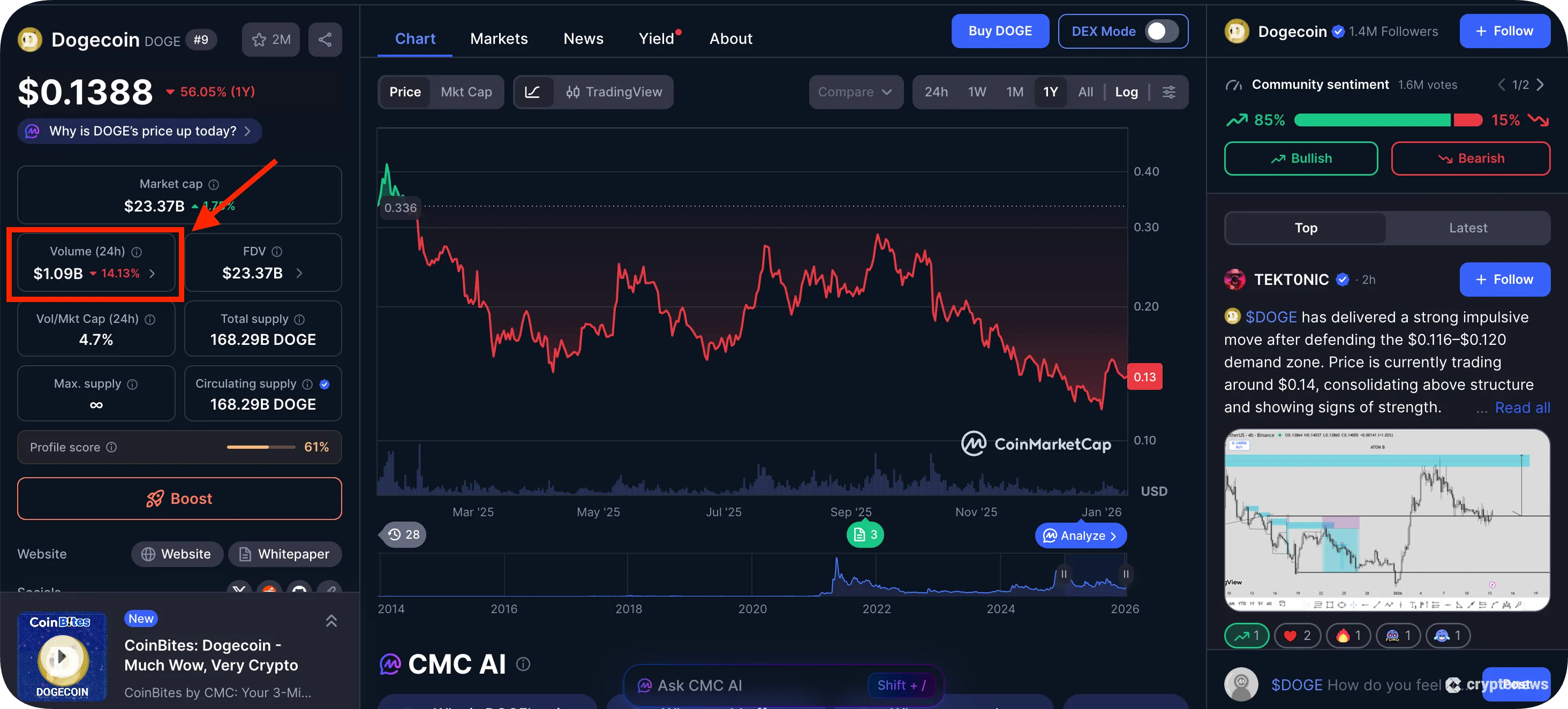dogecoin liquidity indicator best meme coins january 2026