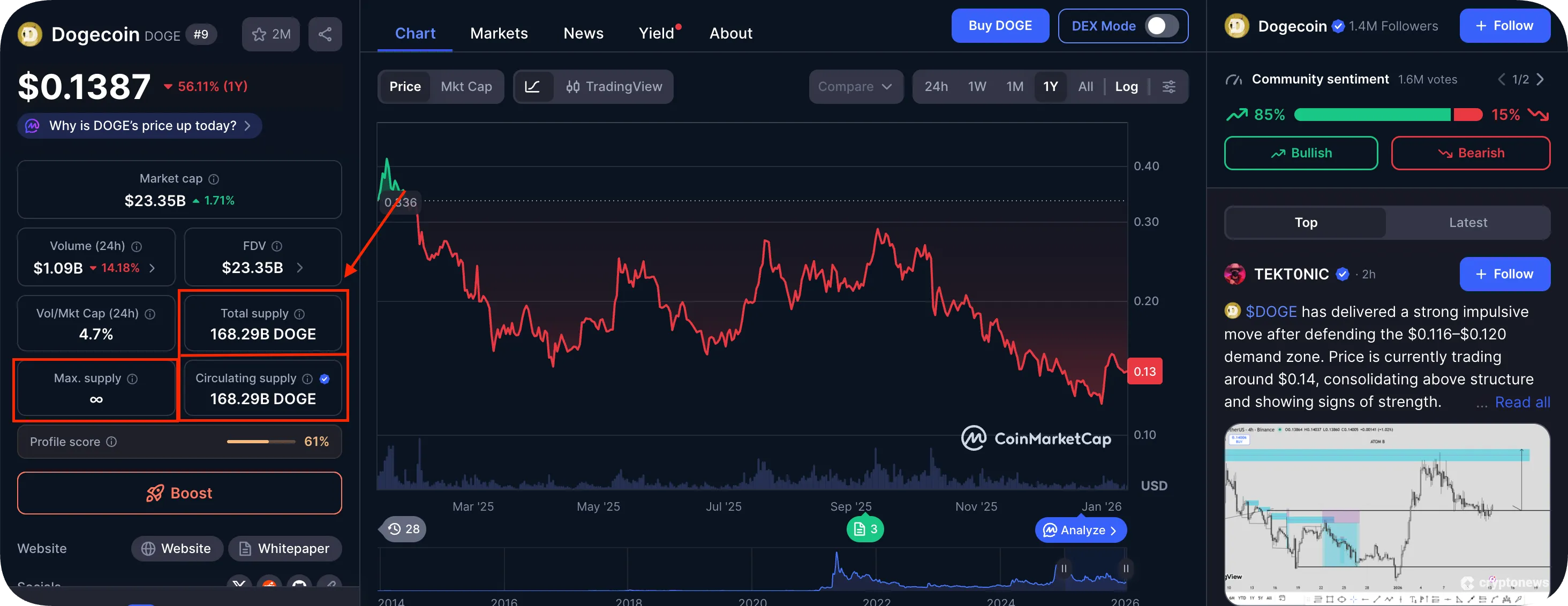 dogecoin tokenomics indicators best meme coins january 2026