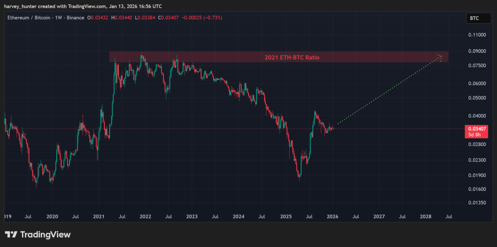 ETH / BTC Ratio. Source: TradingView.