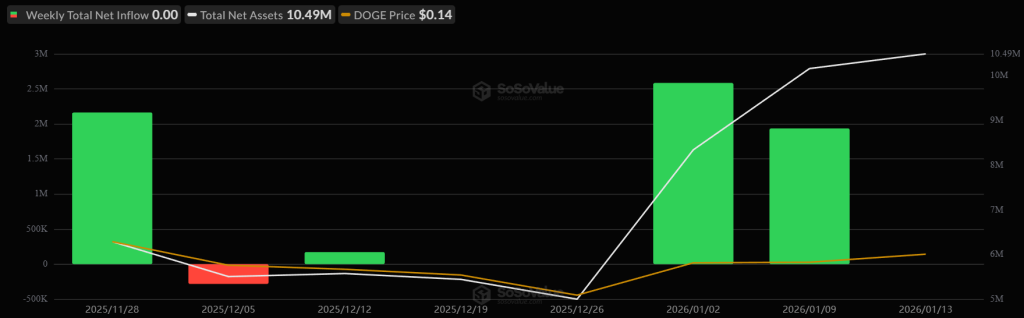 Dogecoin spot ETF weekly netflows. Source: SoSoValue.