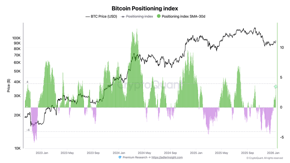 Bitcoin Open Interest Drops - Bitcoin Positioning Index Chart