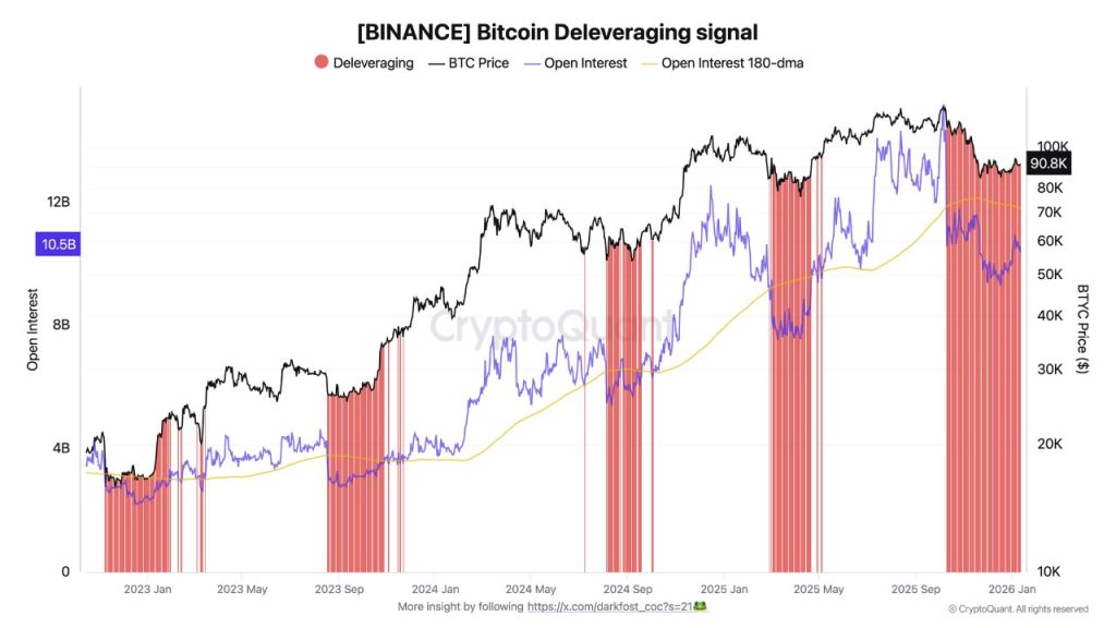 Bitcoin Open Interest Drops - Bitcoin Deleveraging Signal