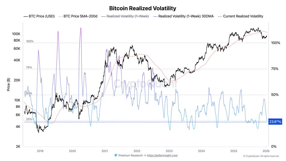 Bitcoin Open Interest Drops - Bitcoin Realized Volatility
