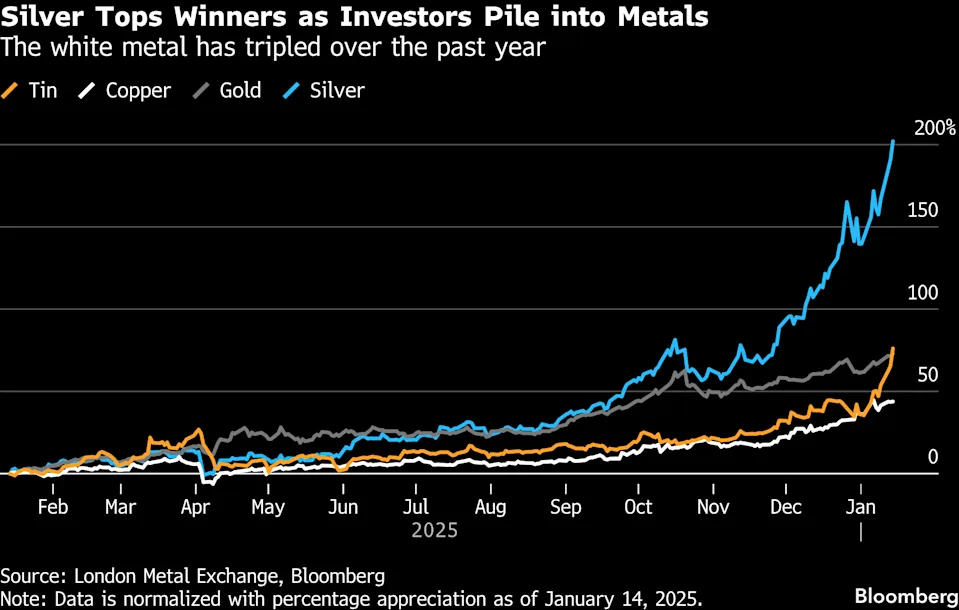 QCP Bitcoin Stocks and Gold - Silver, Tin, Copper, Gold Chart Bloomberg