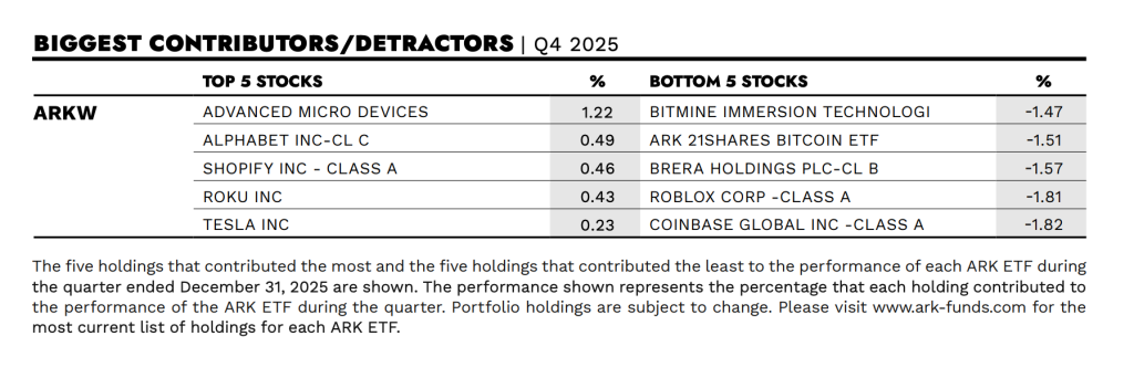 ARK Invest's Q4 - Ark Invest's Biggest Contributors and Detractors Table