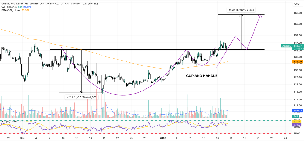 діаграма цін Solana