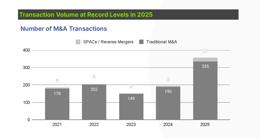 CoinGecko $500M Acquisition - Transaction Volume at Record Levels in 2025 Chart