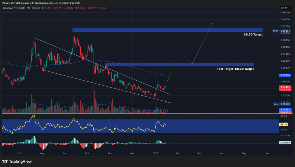 DOGE / USD 1-day chart, falling wedge breakout confirmed. Source: TradingView.