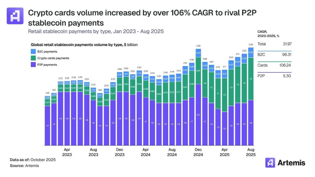 Crypto Card Stablecoin Spending - Crypto Cards Volume
