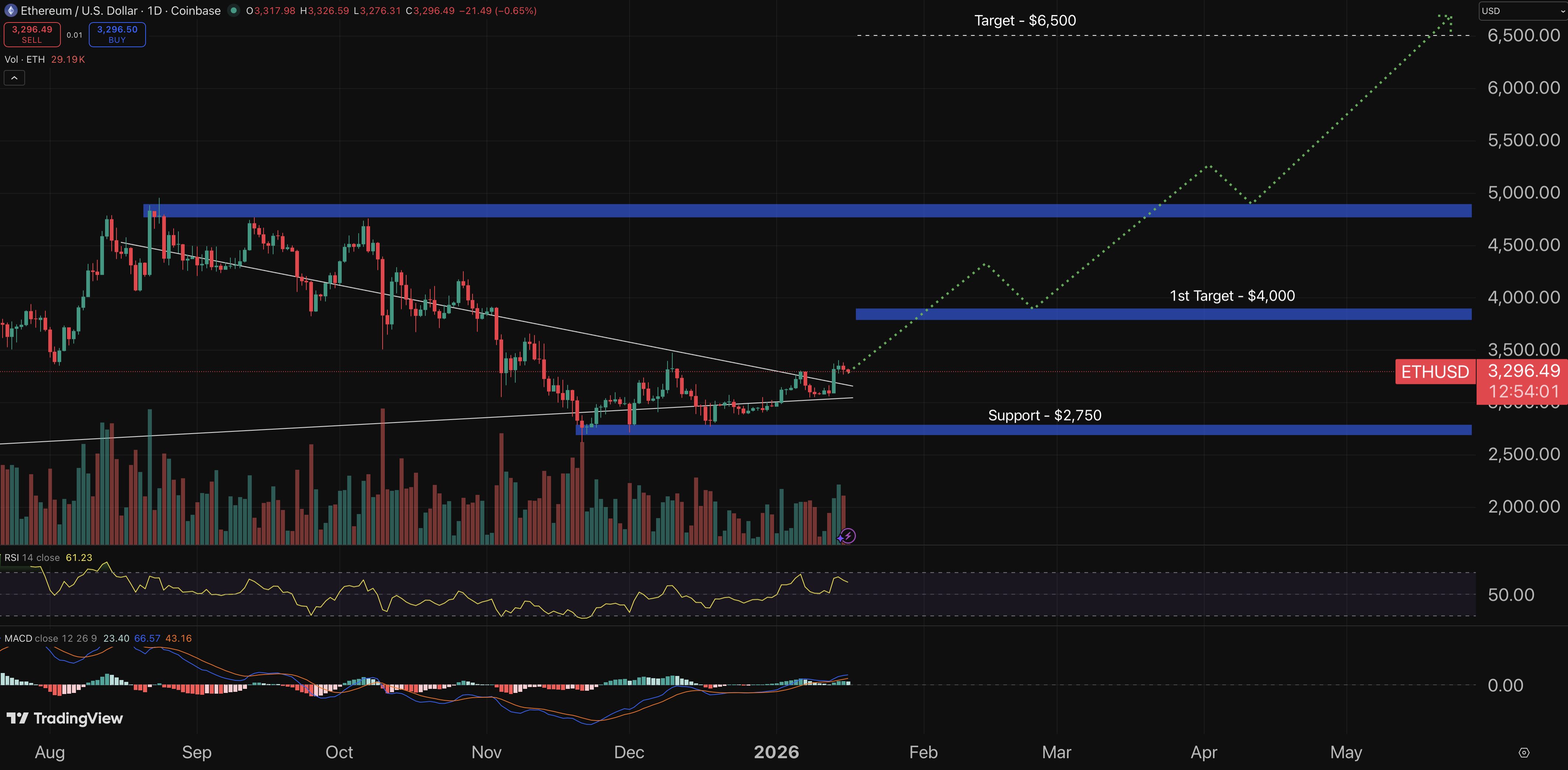 Ethereum price prediction chart.