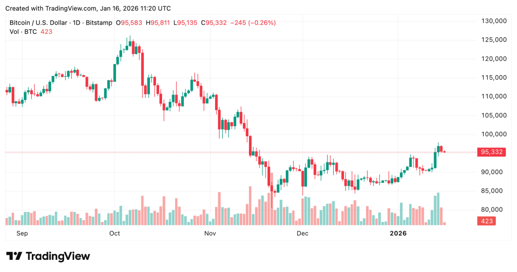 Bitcoin Quantum Computing - Bitcoin Price Chart