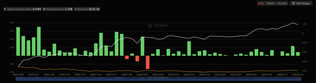 solana etf assets