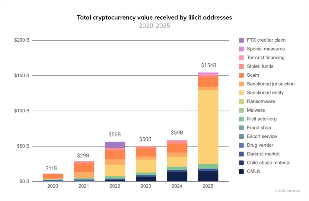 Crypto Money Laundering - Chainalysis Chart