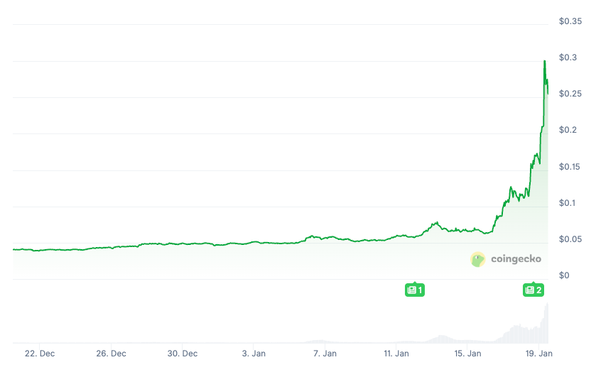 Privacy Coins - DUSK Price Chart