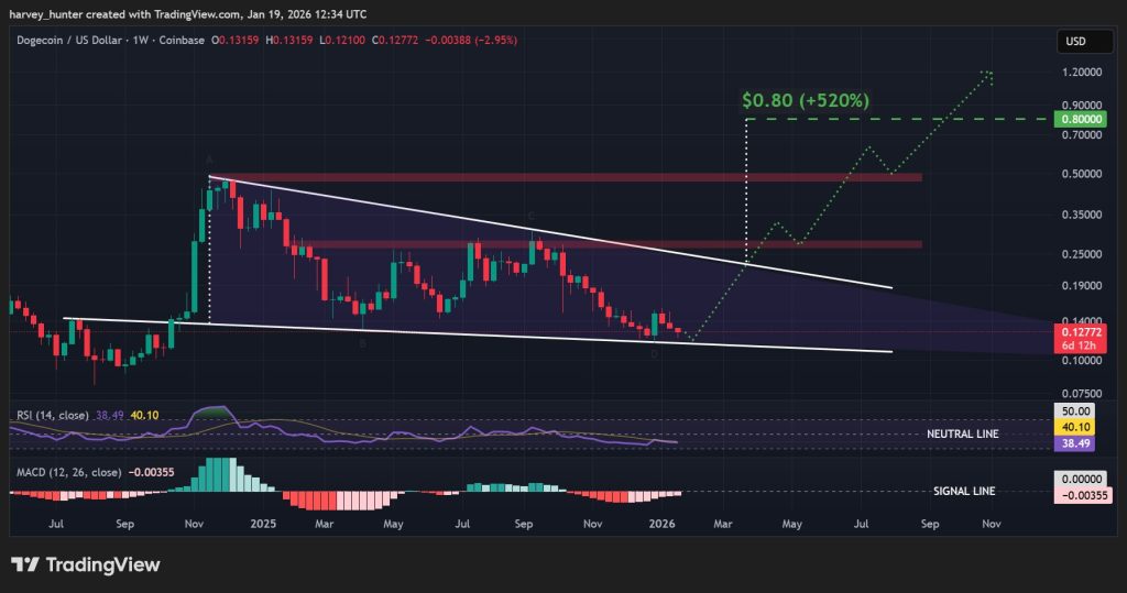 DOGE USD 1-week chart, falling wedge pattern. Source: TradingView.