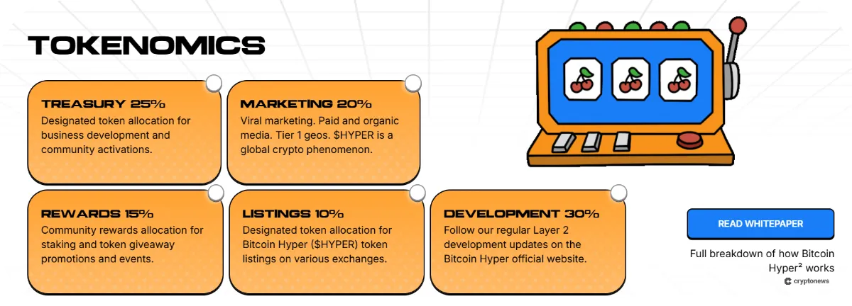 Bitcoin Hyper tokenomics infographic showing percentage allocation of the $HYPER presale token supply, including 30% for development, 25% for treasury, 20% for marketing, 15% for community rewards, and 10% for exchange listings, presented with a slot-machine style crypto illustration for a 2026 Layer-2 Bitcoin presale project