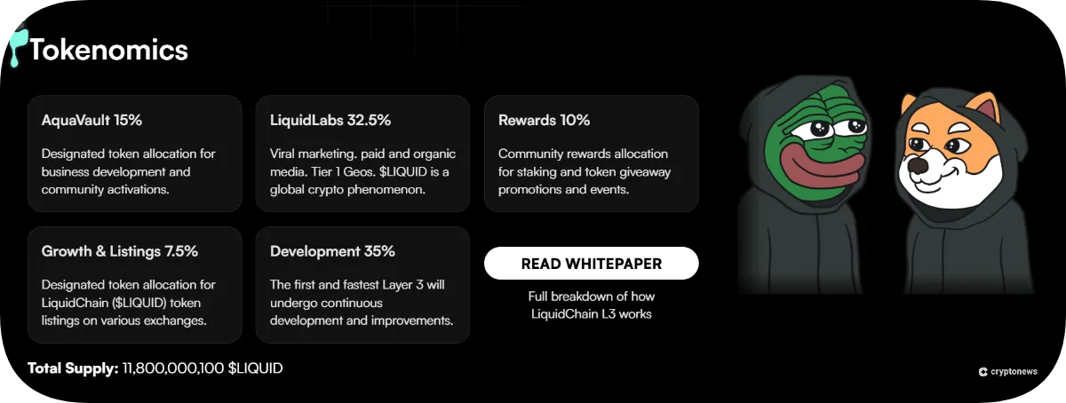 LiquidChain Layer 3 crypto tokenomics infographic outlining LIQUID token allocation, including 35% development, 32.5% LiquidLabs marketing, 15% AquaVault, 10% community rewards, and 7.5% growth and exchange listings, with a dark futuristic design promoting a high-speed blockchain presale for 2026