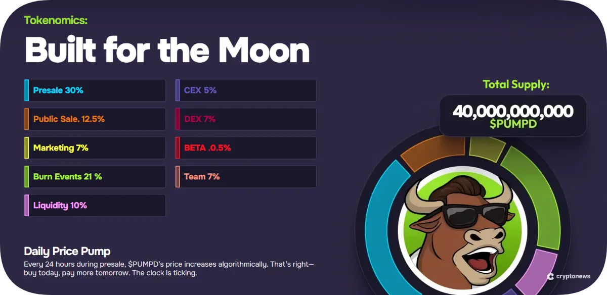 PUMPD tokenomics infographic, displaying a total supply of 40 billion tokens with allocations for presale, public sale, liquidity, marketing, team, CEX and DEX listings, burn events, and beta testing, emphasizing daily price increases during presale
