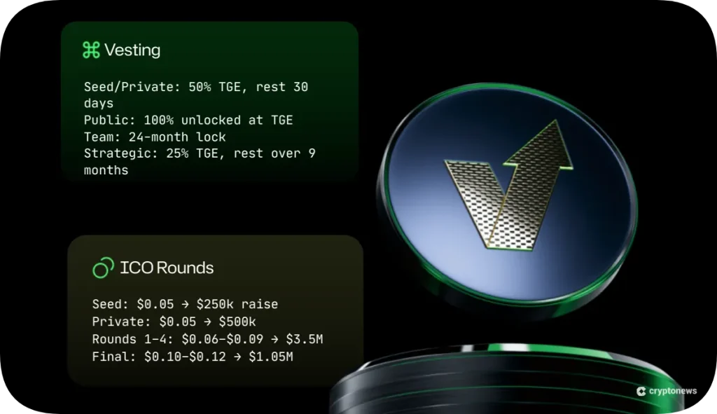 Vortex FX VFX infographic showing vesting schedule and presale round pricing for a 2026 crypto investment, including 50% token unlock at TGE for seed and private rounds with remaining tokens released after 30 days, 100% public sale unlock at TGE, a 24-month team lockup, and strategic allocation vesting over nine months, alongside presale rounds ranging from $0.05 to $0.12 and a total raise target exceeding $5 million