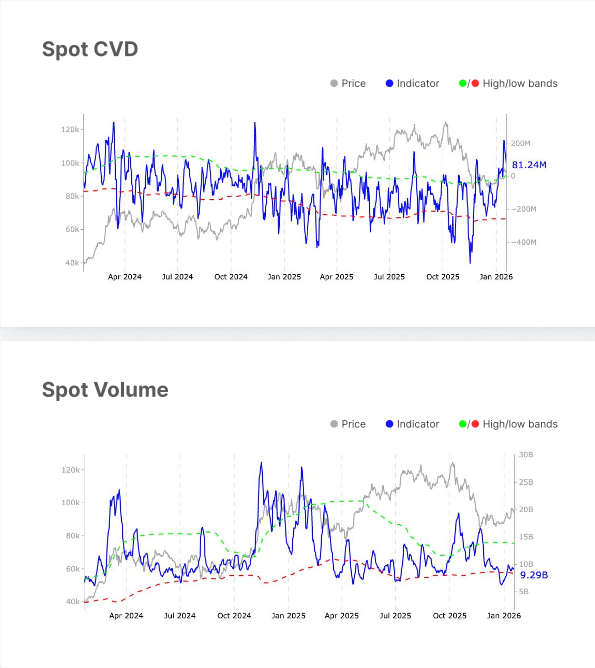 Bitcoin ETF Demand - Spot CVD and Spot Volume Chart