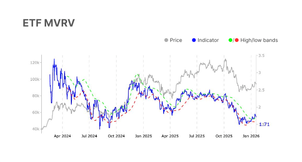 Bitcoin ETF Demand - ETF MVRV Chart
